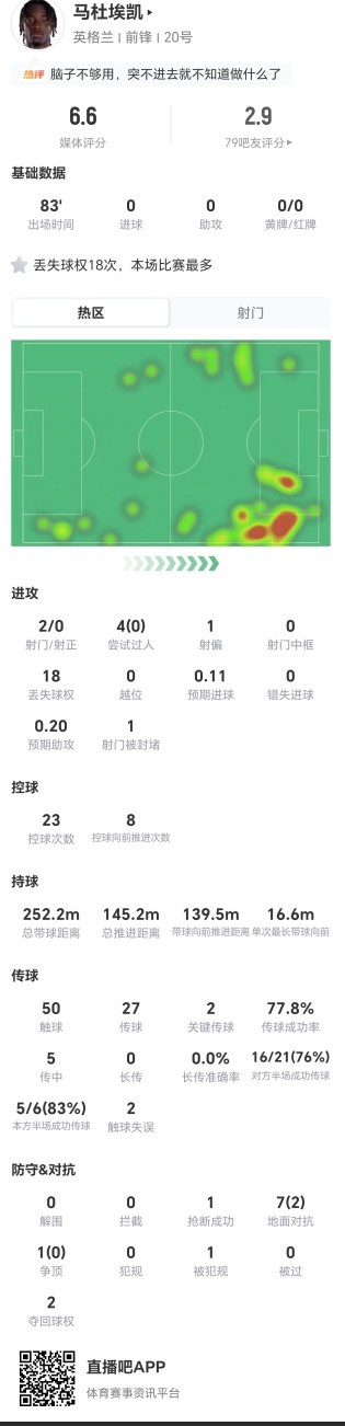 18次丟失球權(quán)+4過人均失敗，馬杜埃凱成英格蘭進攻阻力