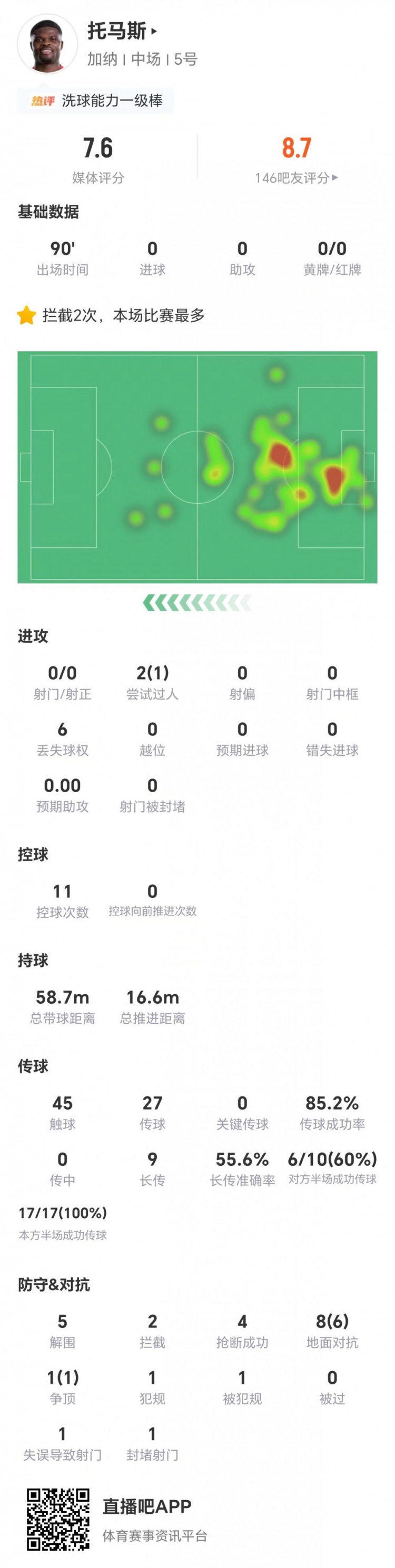 托馬斯防守?cái)?shù)據(jù)碾壓進(jìn)攻端，加納0-0悶平英格蘭